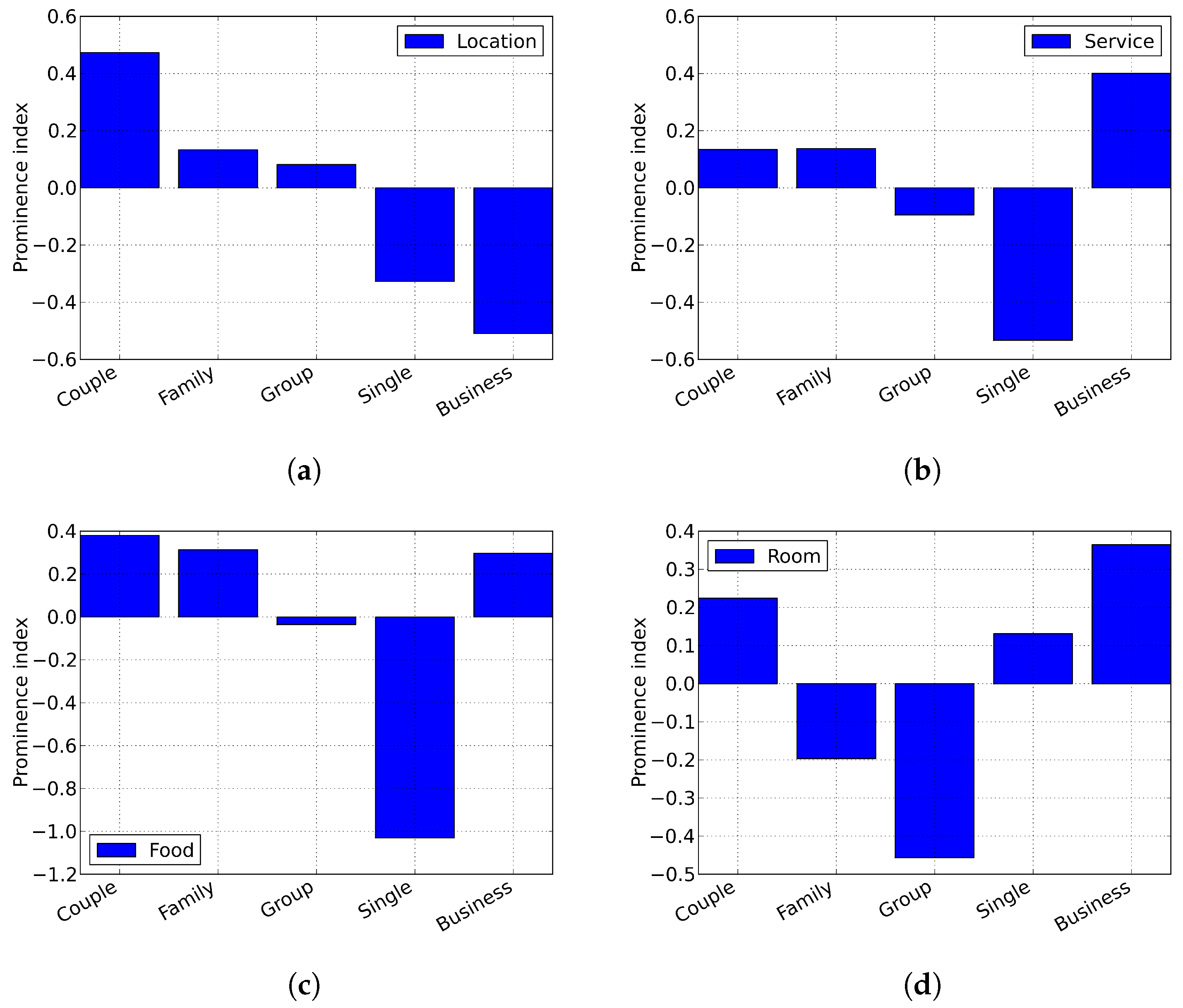 Hotel aspects extracted from review text by trip type