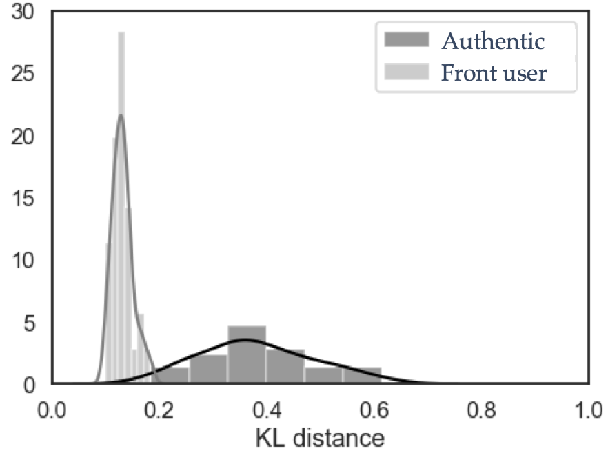 Front-user account detection via LPA