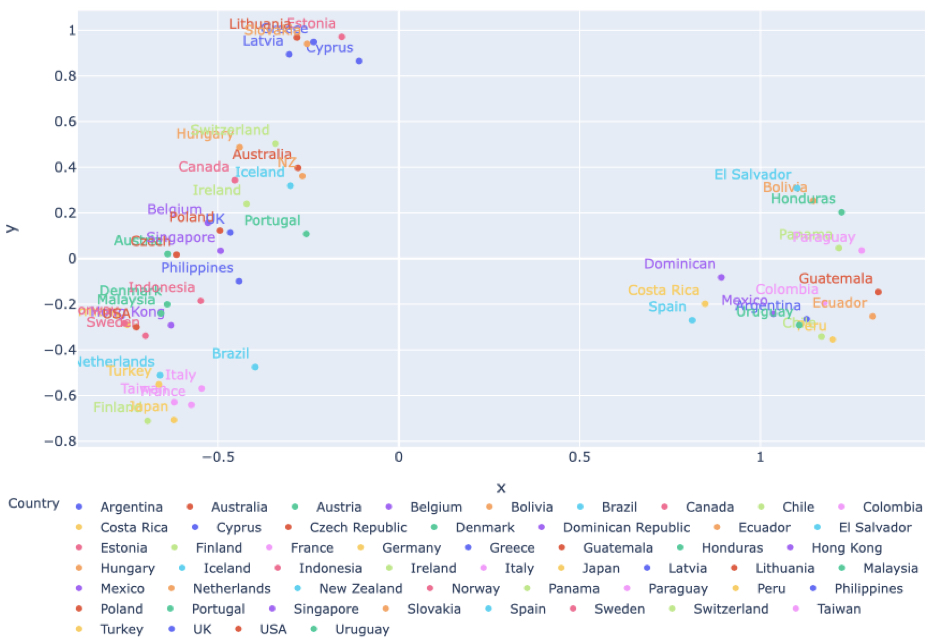LPA signatures of countries from Spotify streaming