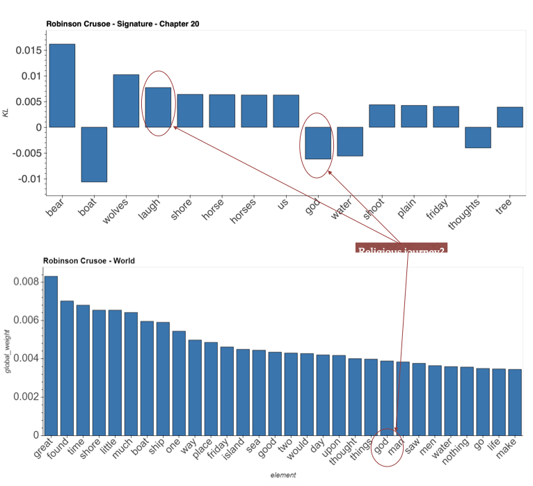 Robinson Crusoe chapter-level LPA analysis