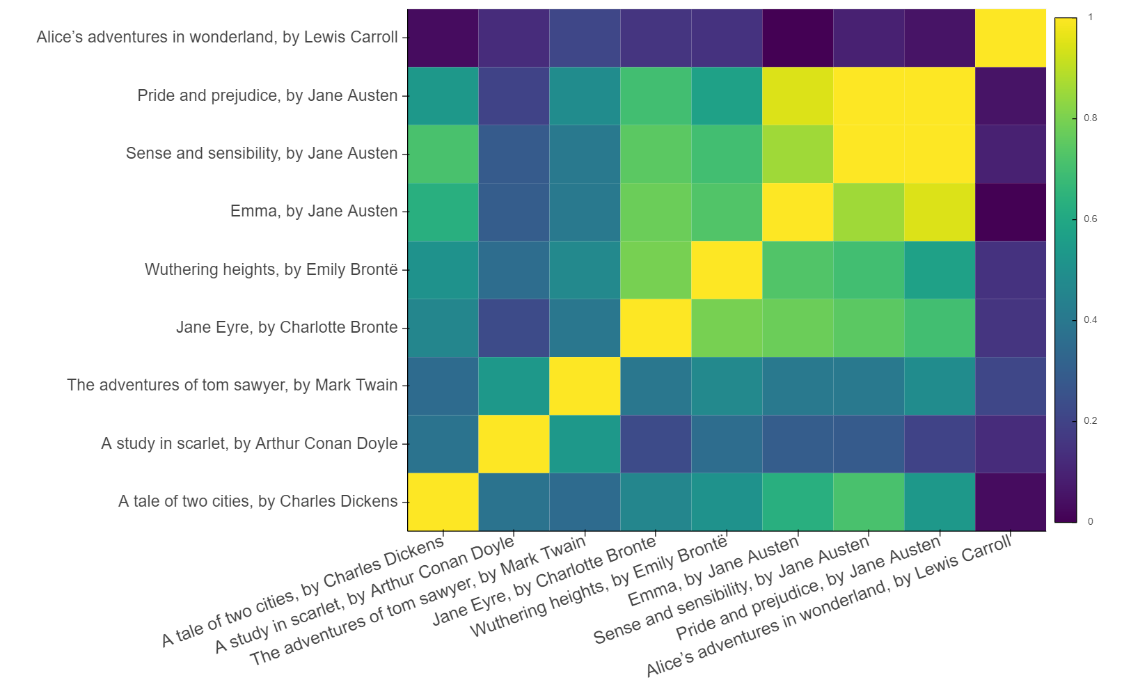 Style heatmap of 19th-century writers