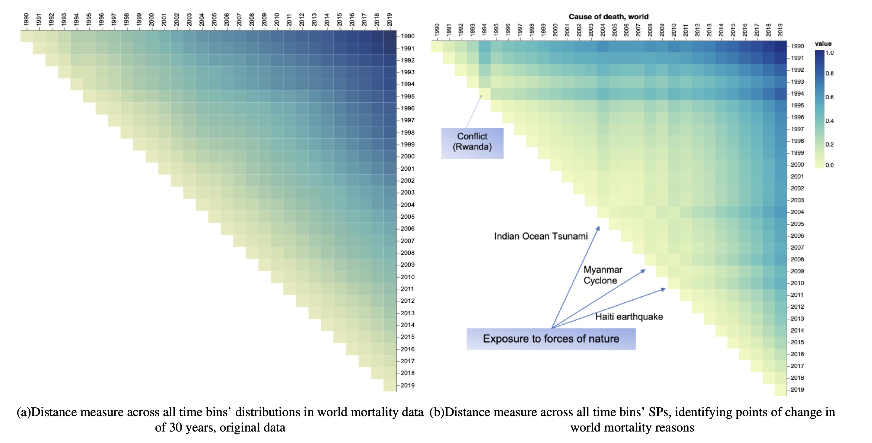Surprisal profiles of global causes of death over 30 years