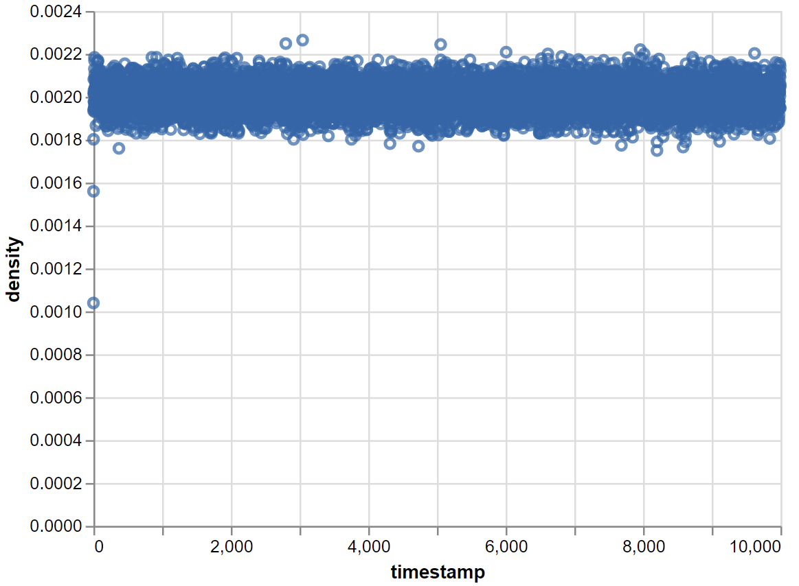 Temporal network density across 10,000 snapshots