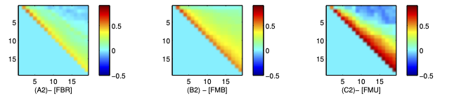 Trend comparison matrices across networks